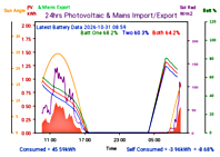 Photocoltaic Output Graph