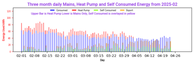 Import Export for the Last 3 Months by Day