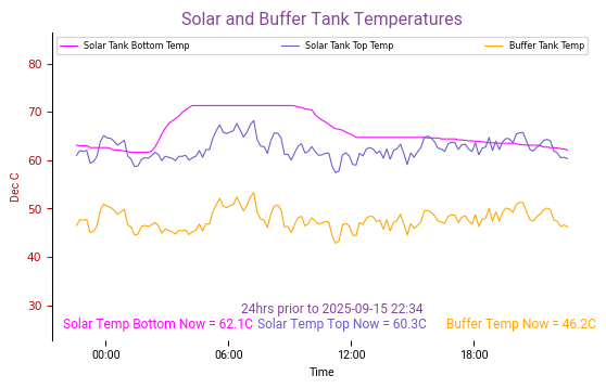 Solar &amp; Buffer Tank Graphs