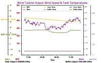 Wind Turbine Output