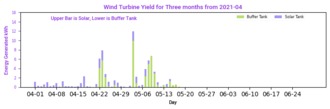 Wind Turbine Yield last 3 months