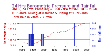 Barometric Pressure and Rain Last 24 Hrs