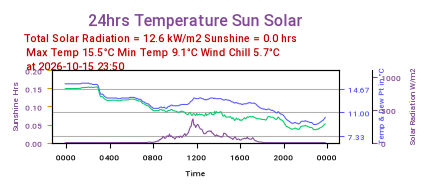 Temperature, Dew Point and Sunshine last 24 hrs