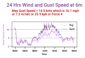 Wind Speed last 24 hrs