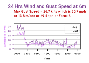Wind Speed last 24 hrs