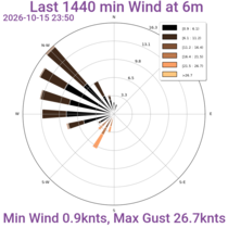 Last 24hrs Wind