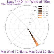Wind Rose 24 Hrs