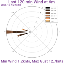 Last 2hrs Wind