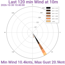 Wind Rose 2 Hrs