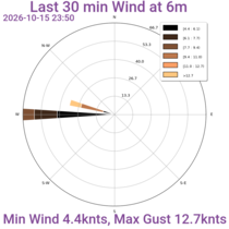 Last 30mins Wind