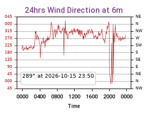 Wind Direction last 24 hrs