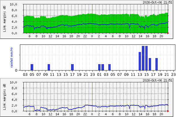 Link Margin and Rainfall