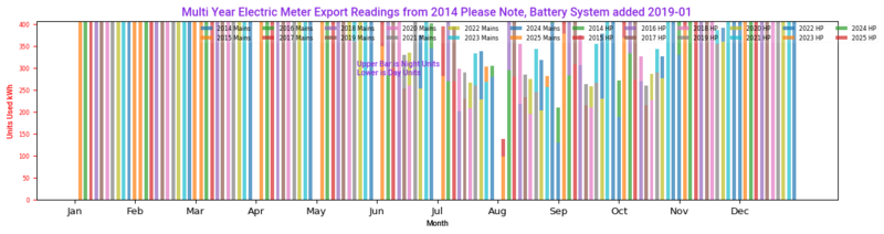 Electricity Export by Year and Month