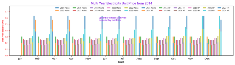 Electricity Unit Prices since 2014