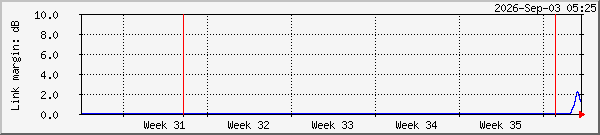 month
