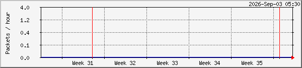 month