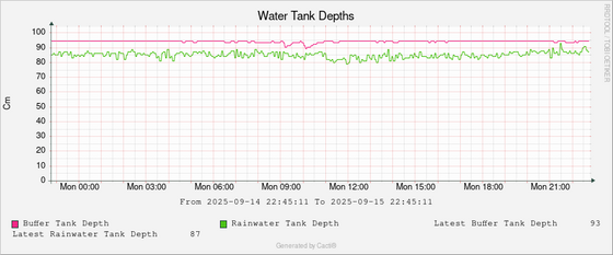Water Depth Graph