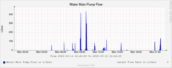 Water Flow Graph