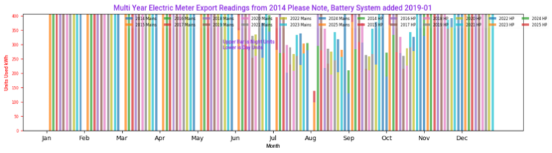 Electricity Export by Year and Month