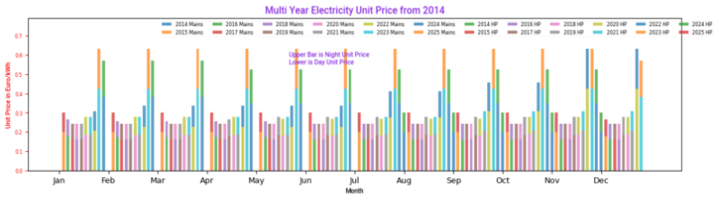 Electricity Unit Prices since 2014